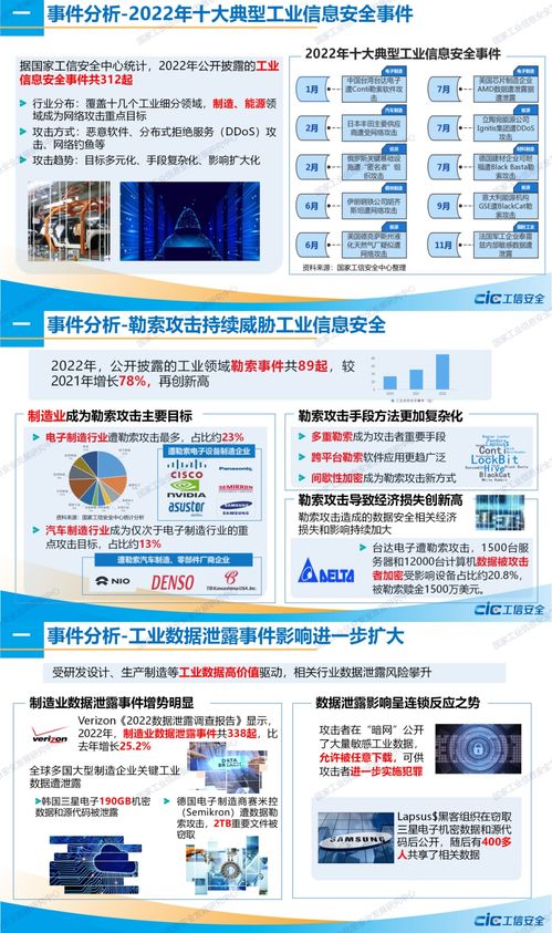 2022年工業信息安全態勢報告 勒索軟件成為網絡安全主要威脅